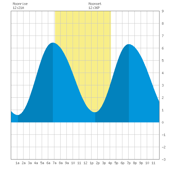 Merrimacport tide chart for Saturday, December 17, 2022