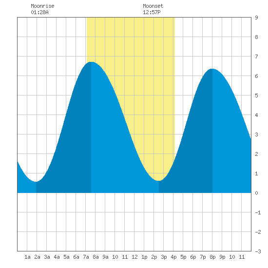 Merrimacport tide chart for Sunday, December 18, 2022