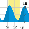 Merrimacport tide chart for Sunday, December 18, 2022