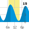 Merrimacport tide chart for Monday, December 19, 2022
