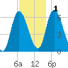 Merrimacport tide chart for Thursday, December 1, 2022