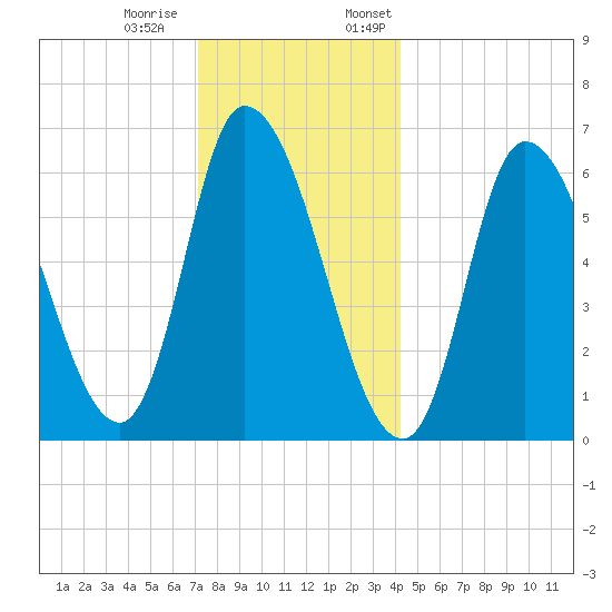 Merrimacport tide chart for Tuesday, December 20, 2022