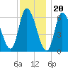 Merrimacport tide chart for Tuesday, December 20, 2022