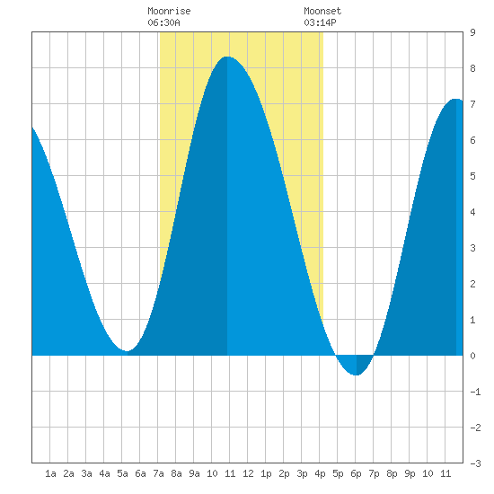 Merrimacport tide chart for Thursday, December 22, 2022