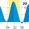 Merrimacport tide chart for Thursday, December 22, 2022