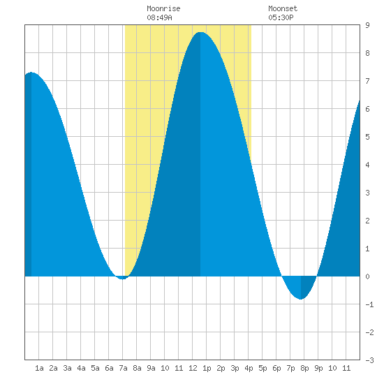 Merrimacport tide chart for Saturday, December 24, 2022