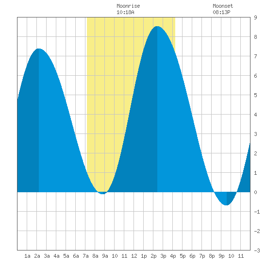 Merrimacport tide chart for Monday, December 26, 2022
