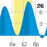 Merrimacport tide chart for Monday, December 26, 2022
