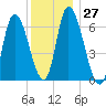 Merrimacport tide chart for Tuesday, December 27, 2022