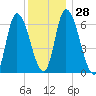 Merrimacport tide chart for Wednesday, December 28, 2022