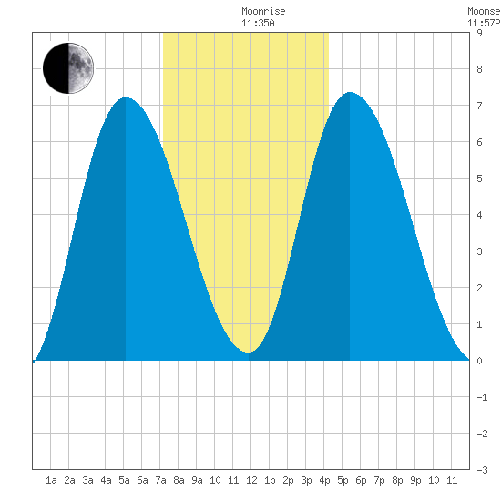 Merrimacport tide chart for Thursday, December 29, 2022