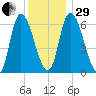 Merrimacport tide chart for Thursday, December 29, 2022