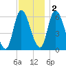 Merrimacport tide chart for Friday, December 2, 2022