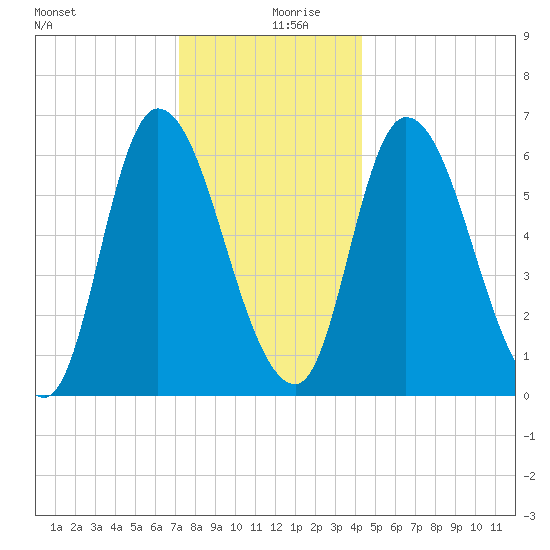 Merrimacport tide chart for Friday, December 30, 2022