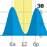 Merrimacport tide chart for Friday, December 30, 2022