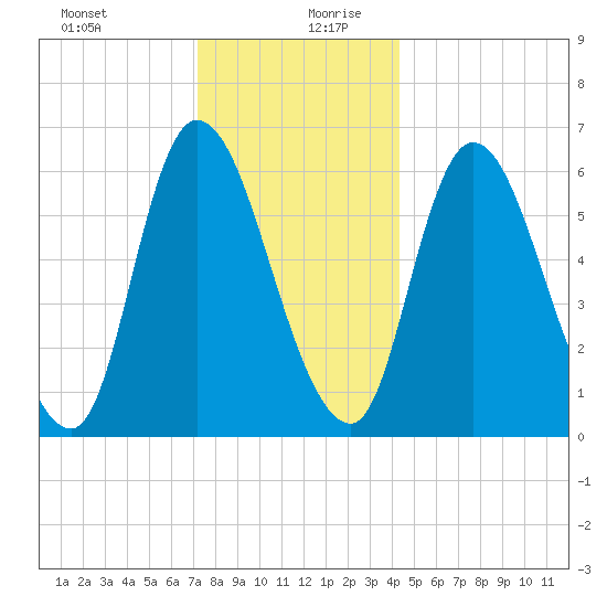 Merrimacport tide chart for Saturday, December 31, 2022