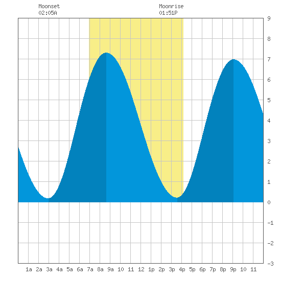 Merrimacport tide chart for Saturday, December 3, 2022