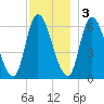 Merrimacport tide chart for Saturday, December 3, 2022