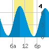Merrimacport tide chart for Sunday, December 4, 2022