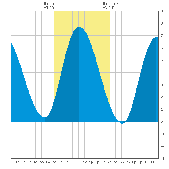 Merrimacport tide chart for Tuesday, December 6, 2022