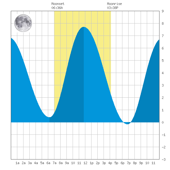 Merrimacport tide chart for Wednesday, December 7, 2022