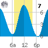 Merrimacport tide chart for Wednesday, December 7, 2022