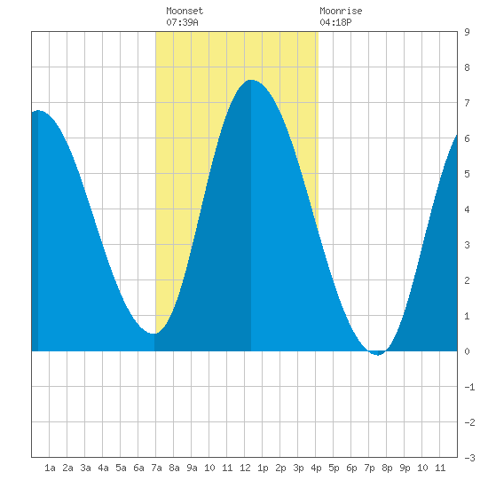 Merrimacport tide chart for Thursday, December 8, 2022
