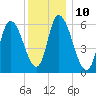 Merrimacport tide chart for Tuesday, January 10, 2023