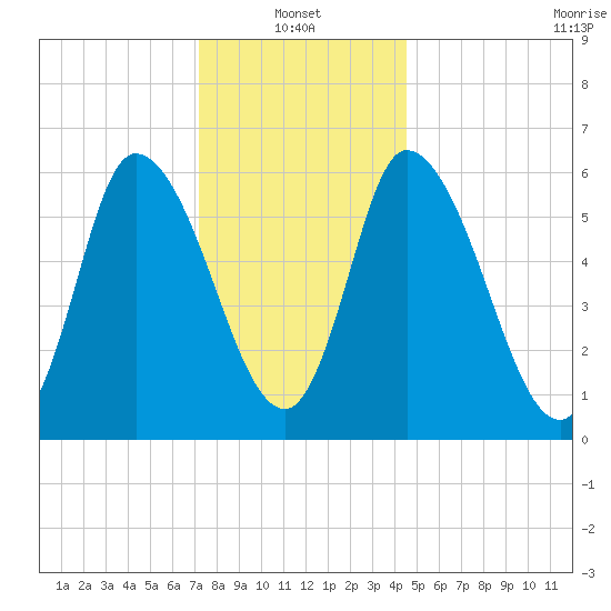 Merrimacport tide chart for Friday, January 13, 2023