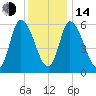 Merrimacport tide chart for Saturday, January 14, 2023