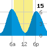Merrimacport tide chart for Sunday, January 15, 2023