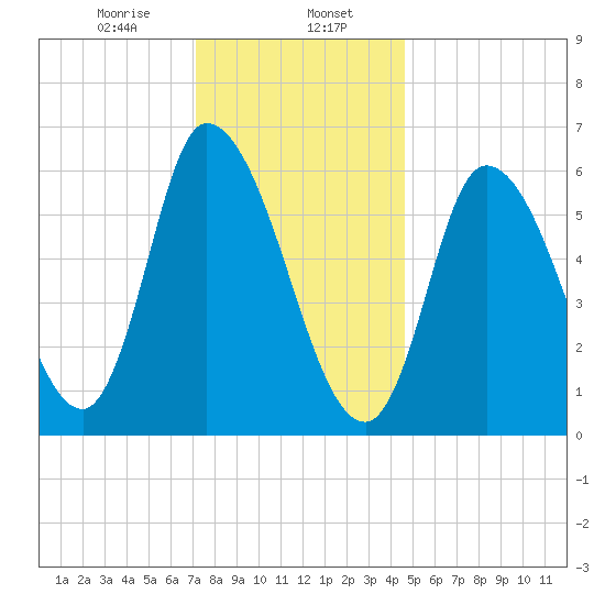 Merrimacport tide chart for Tuesday, January 17, 2023