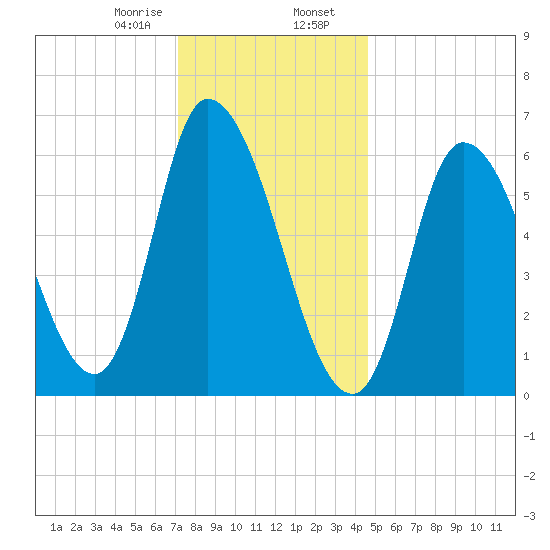 Merrimacport tide chart for Wednesday, January 18, 2023