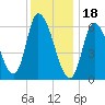 Merrimacport tide chart for Wednesday, January 18, 2023