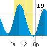 Merrimacport tide chart for Thursday, January 19, 2023