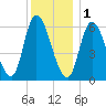 Merrimacport tide chart for Sunday, January 1, 2023