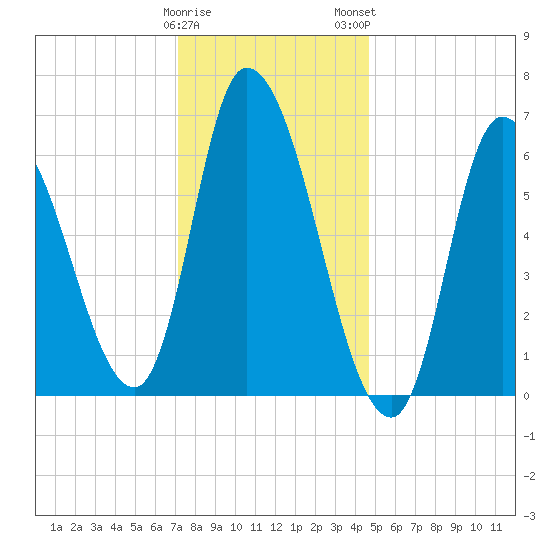 Merrimacport tide chart for Friday, January 20, 2023