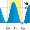 Merrimacport tide chart for Friday, January 20, 2023