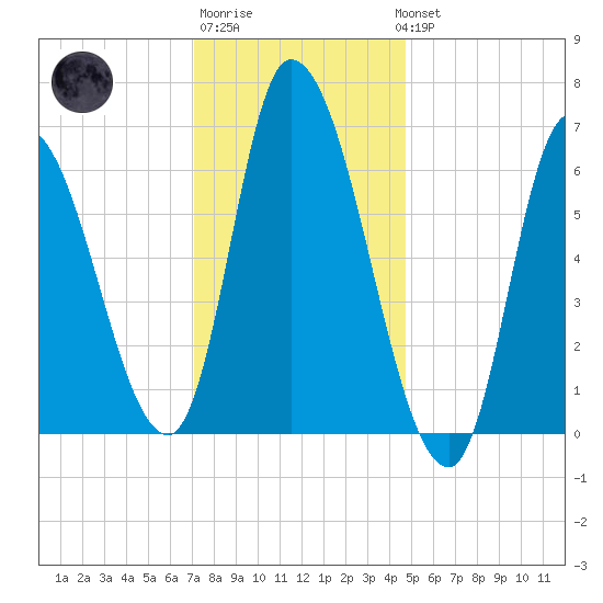 Merrimacport tide chart for Saturday, January 21, 2023