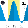 Merrimacport tide chart for Saturday, January 21, 2023