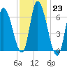 Merrimacport tide chart for Monday, January 23, 2023
