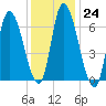 Merrimacport tide chart for Tuesday, January 24, 2023
