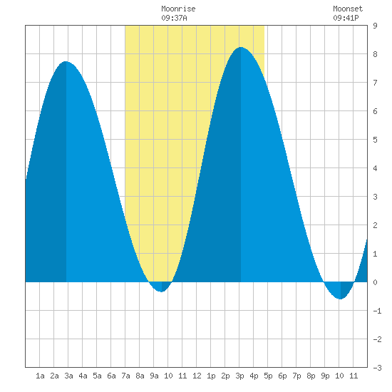 Merrimacport tide chart for Wednesday, January 25, 2023
