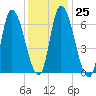 Merrimacport tide chart for Wednesday, January 25, 2023