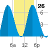 Merrimacport tide chart for Thursday, January 26, 2023