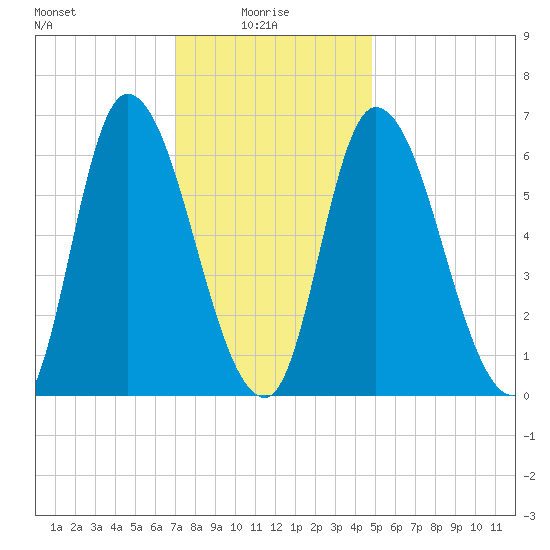 Merrimacport tide chart for Friday, January 27, 2023