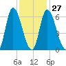 Merrimacport tide chart for Friday, January 27, 2023