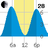 Merrimacport tide chart for Saturday, January 28, 2023