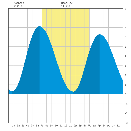 Merrimacport tide chart for Sunday, January 29, 2023