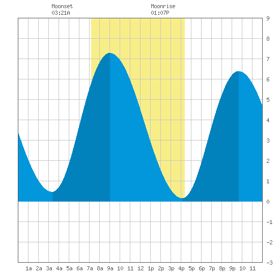 Merrimacport tide chart for Monday, January 2, 2023